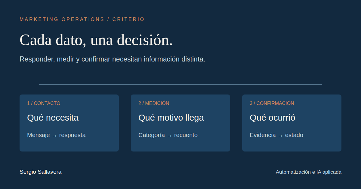 Tres destinos de la información: mensaje para responder, categoría para medir y evidencia para confirmar un estado.